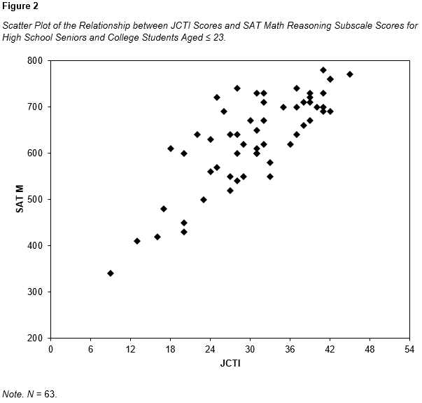Relationship Between Jouve Cerebrals Test of Induction Scores and SAT Math Reasoning Subscale Scores: A Scatter Plot Analysis