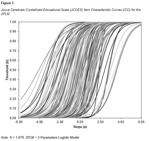 Jouve Cerebrals Crystallized Educational Scale (JCCES) Item Characteristic Curves (ICC) for the 2PLM