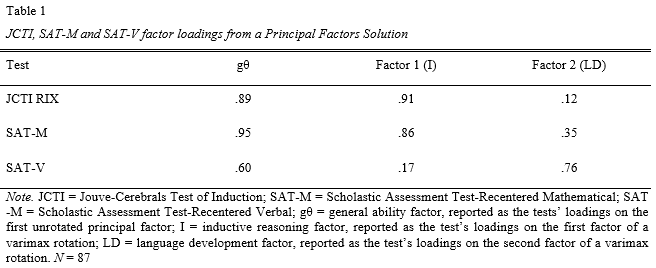 JCTI and SAT Factor Loadings
