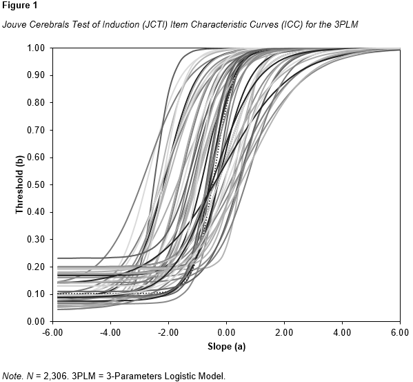 Jouve Cerebrals Test of Induction (JCTI) Item Characteristic Curves (ICC) for the 3PLM