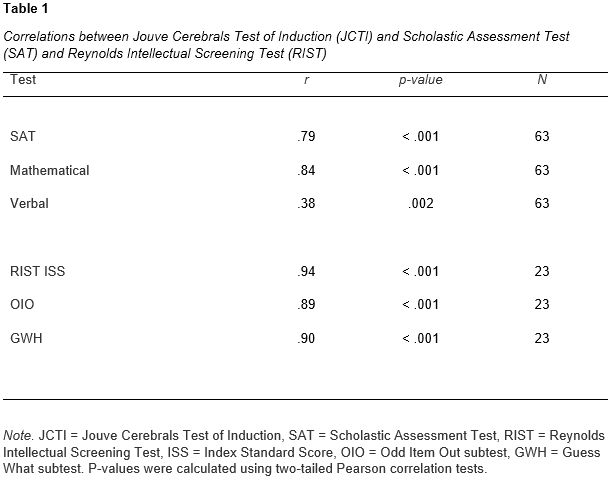 Correlations between Jouve Cerebrals Test of Induction (JCTI) and Scholastic Assessment Test (SAT) and Reynolds Intellectual Screening Test (RIST)